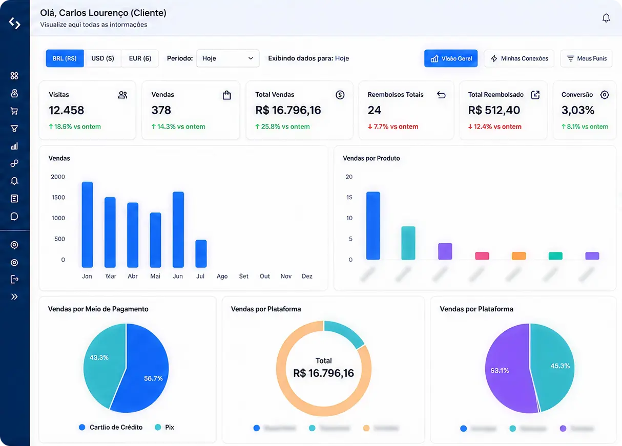 Dashboard de análise de dados